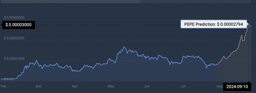 CoinCodex Pepe Price prediction